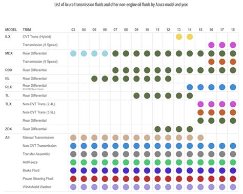 acura transmission fluid change|acura transmission fluid chart.